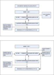 监控化学品及其生产技术 专用设备进出口许可流程