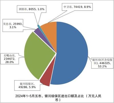 2024年1-5月全区外贸运行情况分析 化学品进出口稳中提质