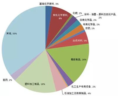 从2017-2018中国进出口数据看中东精细化工产品出口机会